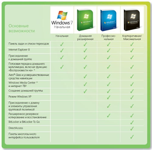 Сравнение выпусков Windows 7
